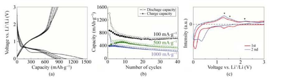 (a) Galvanostatic discharge–charge profiles of ZnMn2O4 nanowires for the first five cycles at a current rate of 100 mA·g–1. (b) Specific capacity of ZnMn2O4 nanowires over 40 cycles at different current rates. (c) CVs of ZnMn2O4 nanowires for the first two cycles at a scan rate of 0.1 mV·s–1.