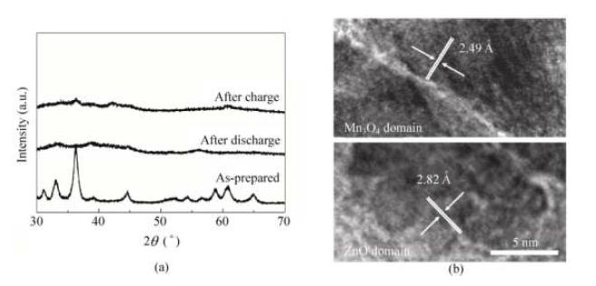 (a) Ex situ XRD patterns of ZnMn2O4 nanowires after the initial discharge–charge cycle. (b) Two crystalline domains of a ZnMn2O4 nanowire after the initial discharge–charge process, as observed by ex situ TEM.