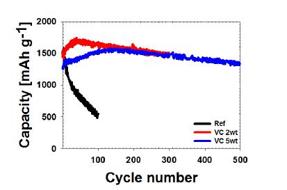 Cycle data (5C-rate, 0.125 mAcm-2).