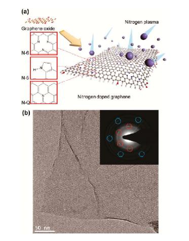 N-doped graphene by the plasma treatment. (a) A schematic illustration of the plasma doping process. (inset) Possible nitrogen configurations by the doping treatment. (b) A high-resolution TEM image for the NG indicates that the intrinsic layered structure is preserved during the plasma process. (inset) Selected area electron diffraction pattern for the NG.