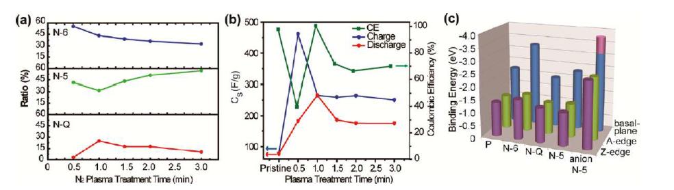 (a) 파우더 샘플의 XPS 분석을 통한 질소의 구조 분포. (b) 플라즈마 처리시간에 따른 용량의 변화 및 쿨롱 효율. (c) 칼륨 이온과 질소 구조의 결합에너지 분석.