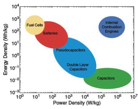 Comparison of the power and energy density for batteries, capacitors, and fuel cells