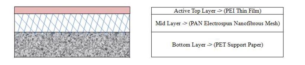 Configuration of a HPEI-NFC membrane