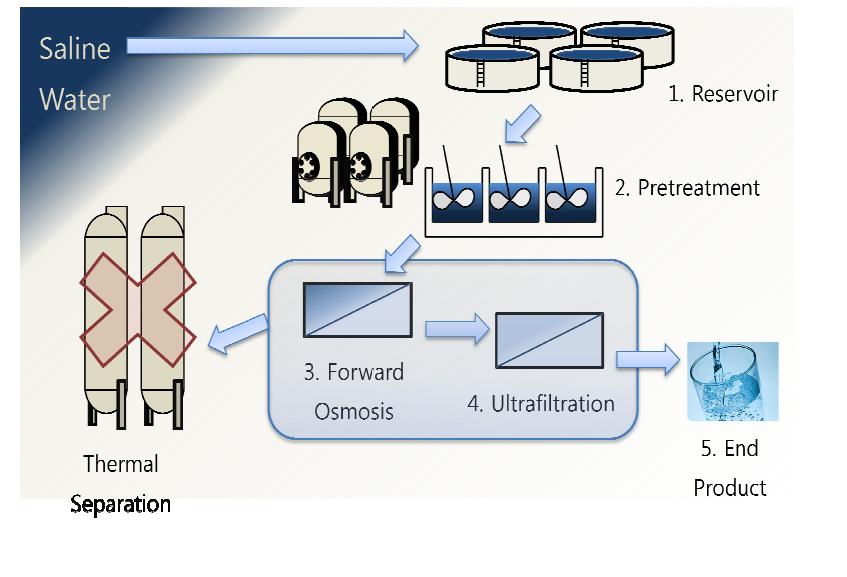 Simplified representation of saline water desalination process. The processes emphasized in this study include ion rejection and draw solute separation by forward osmosis and ultrafiltration, respectively (boxed).