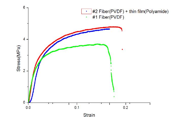 Strain vs Stress curve by MTS system