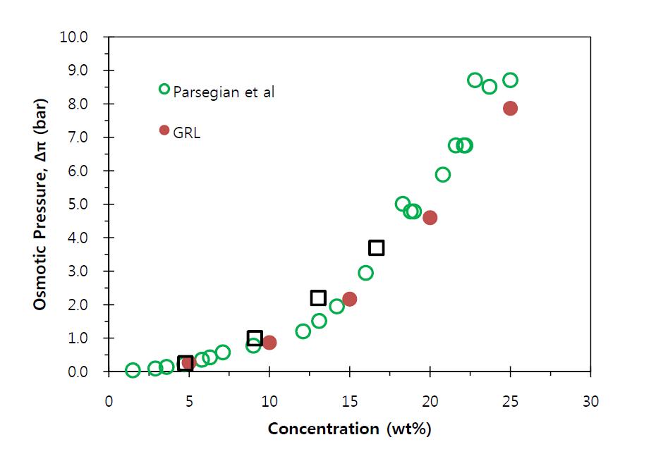 Osmotic pressure calibration curve of 20kDa MW PEG. Solid markings represent pressures measured in this study. Open boxes and circles represent experimental data from literature.