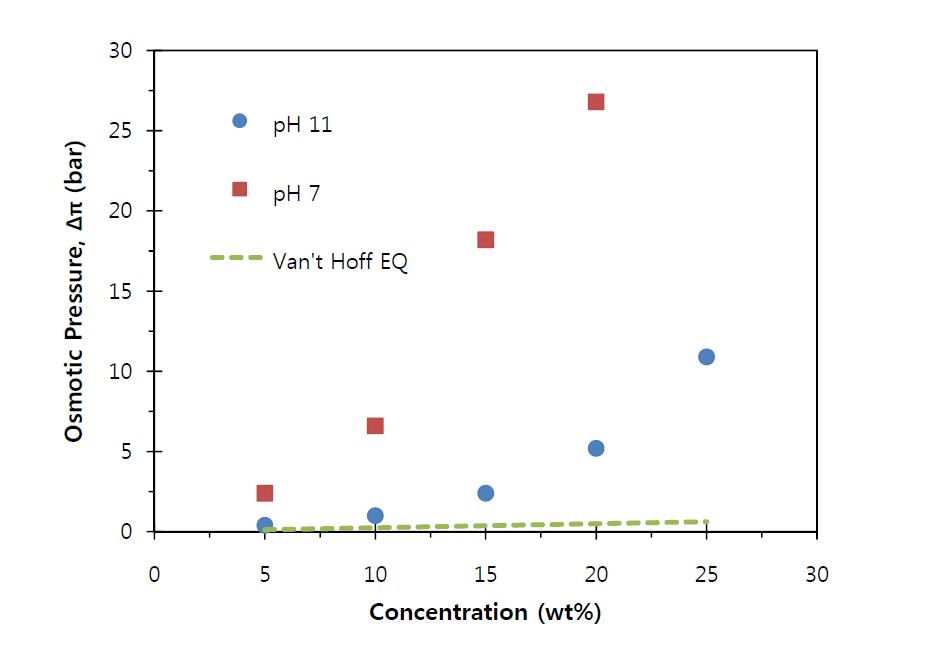 Osmotic pressure as a function of polymer concentration and pH. Circle and square markers represent PEI at pH 11 and pH 7, respectively. The linear function represents estimated osmotic pressures using the truncated Van’t Hoff equation with the assumption of a monodisperse polymer molecular weight of 25kDa.