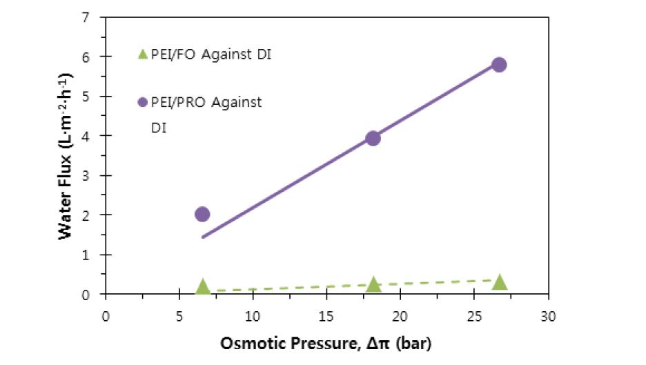 Influence of Membrane Configuration on Water Flux. Active layer facing draw solution – PRO mode. Active layer facing feed solution – FO mode. The circle and triangle markers represent fluxes measured under PRO and FO configurations, respectively.