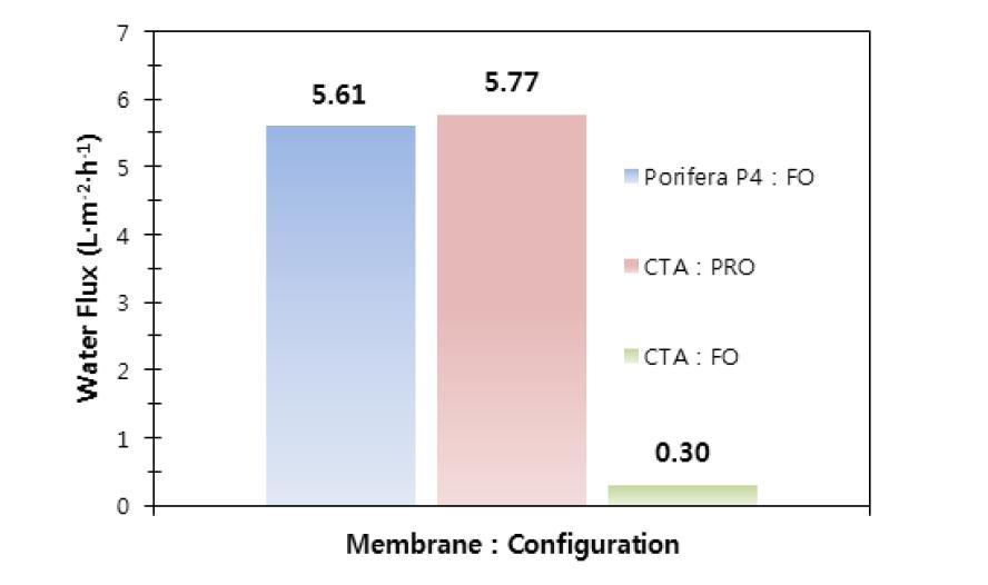 Water flux comparison between Porifera test membrane and commercially available HTI CTA membrane. 20 wt% PEI solution at pH 7 and DI water was used as draw and feed, respectively.