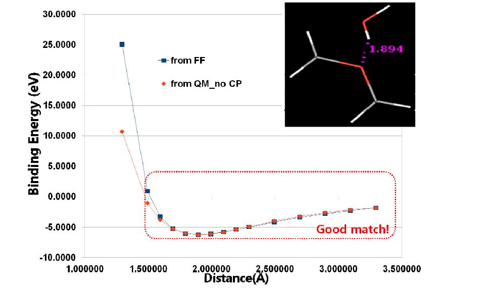 Binding energy versus Distance between O in DME and H in water molecule