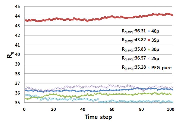 Radius of gyration of PEG20kDa for various concentrations