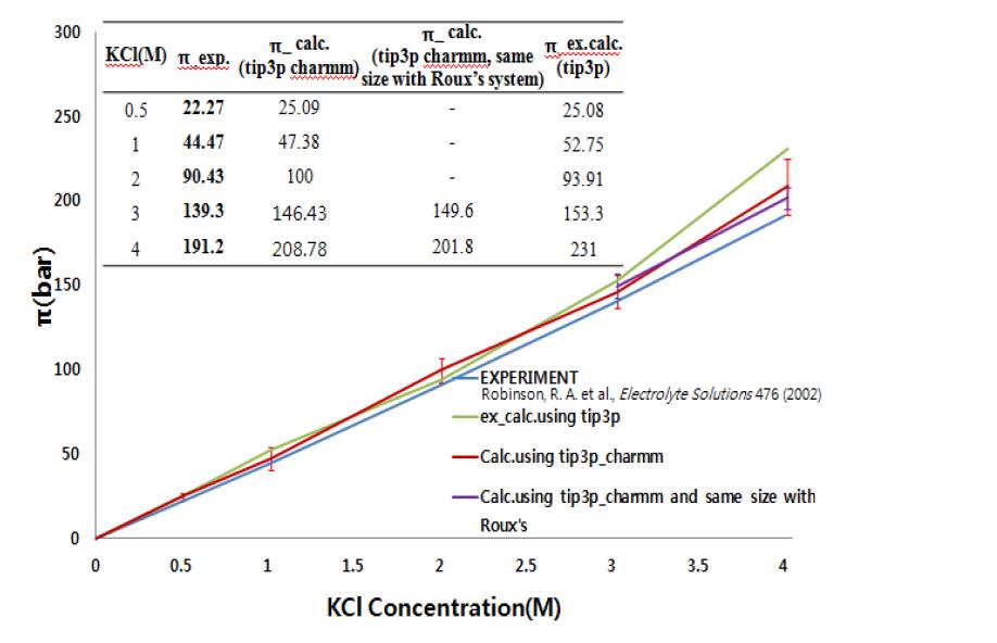 The osmotic pressure as a function of the KCl salt concentration