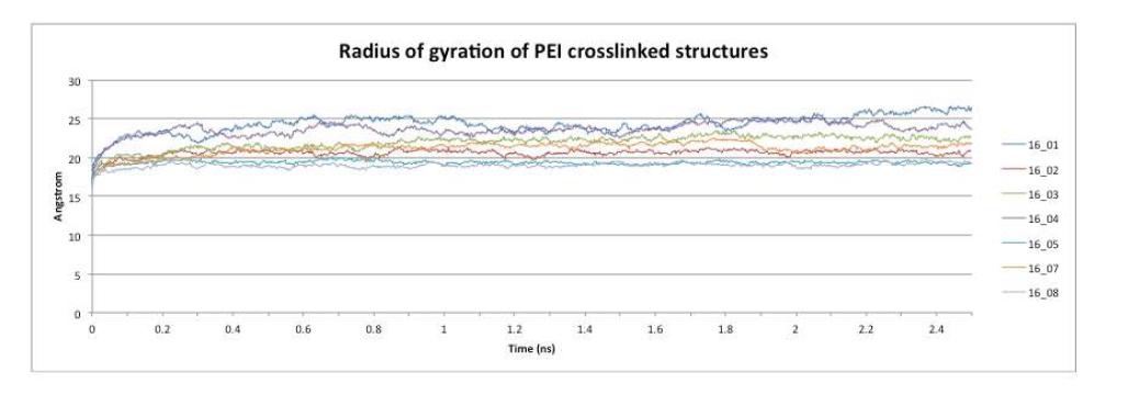 Time series of radius of gyration (NPT dynamics)