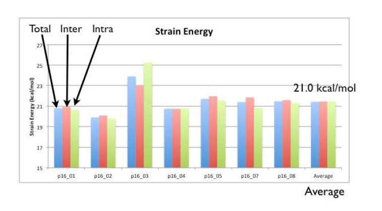 Average strain energy per cross-link site, and its decomposition into inter- and intra-molecular cross-links