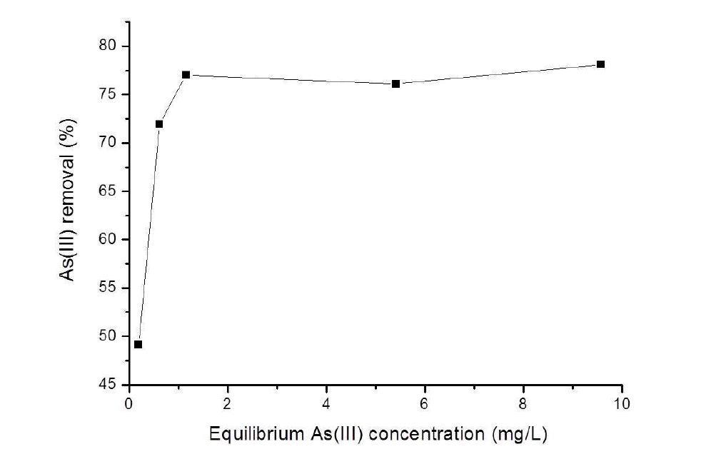 Arsenic adsorption studies with nanocrystalline barium hexaferrite which was annealed at 750℃