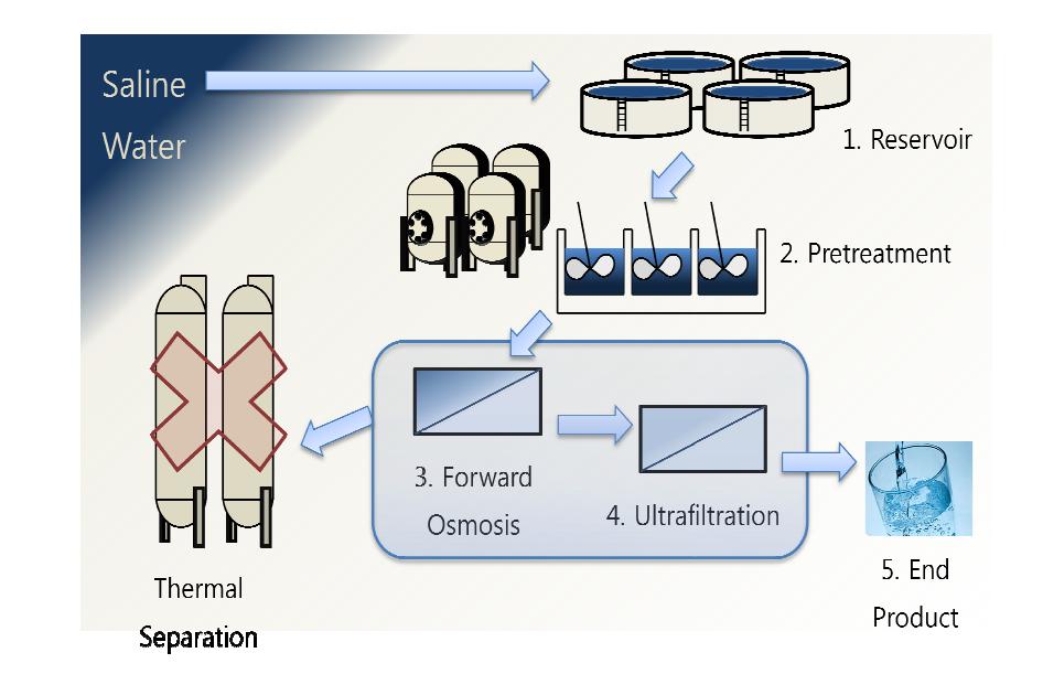 정삼투 해수담수화 공정 모식화. 본 과제에서는 정삼투 공정에서의 이온제거와 한외여과를 이용한 draw solution 분리가 연구될 것이다.