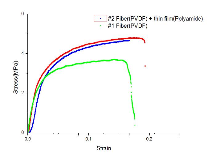 Strain vs Stress curve by MTS system