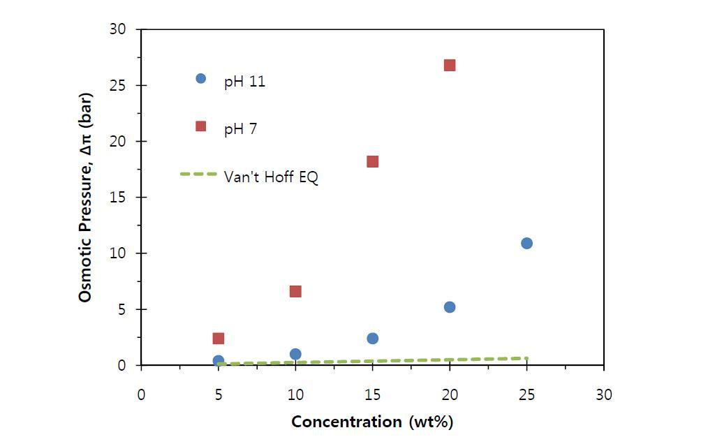 고분자 농도와 pH 변화에 따른 삼투압. 원과 네모 표기는 각기 pH 11 과 7 에서의 삼투압을 나타낸다. 선형 함수는 고분자의 분자량 분포가 일정하다는 가장하에 Van’t Hoff 방정식을 이용하여 계산된 삼투압값이다.