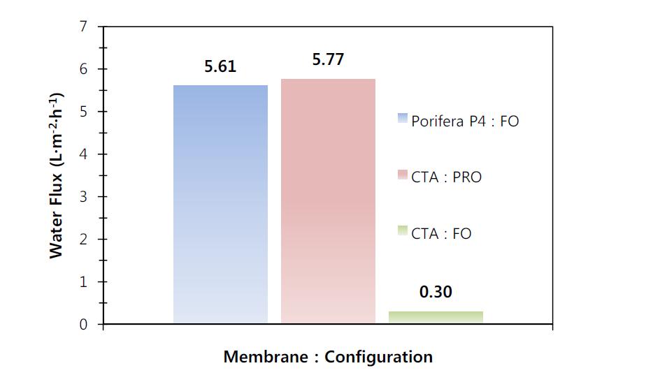 HTI사의 CTA막과 Porifera사의 프로토타입막 물유량 비교 실험. pH7의 20wt% PEI용액과 탈이온수가 각각 draw와 feed용액에 쓰였다.