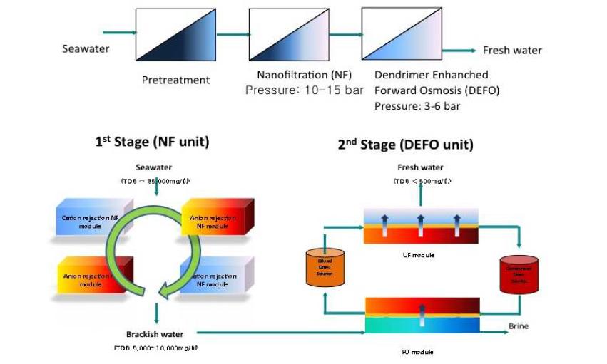 Low-pressure hybrid Nanofiltration (NF)-Forward Osmosis (FO) desalination system. Adapted from Diallo, M. S. and Goddard, W. A. III. U.S. and PCT Provisional Patent Application.