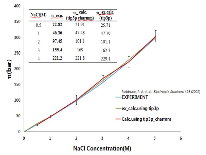 NaCl 수용액의 삼투압 측정 결과