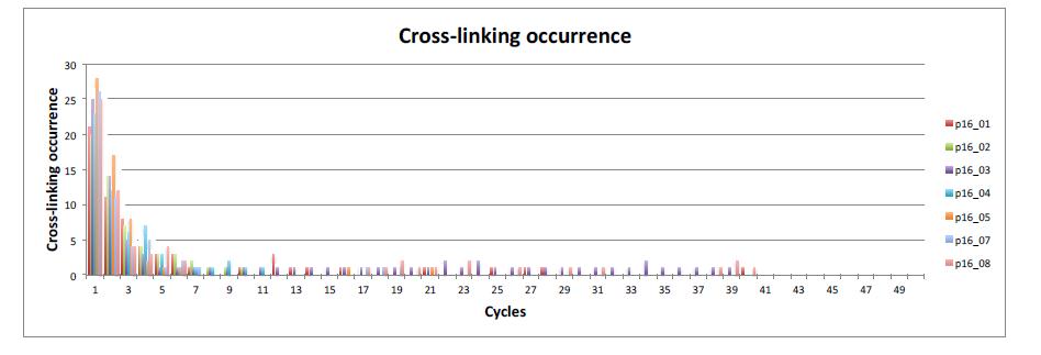 Trend of cross-links formation over the process