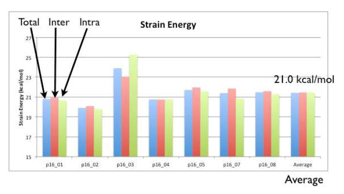 Average strain energy per cross-link site, and its decomposition into inter- and intra-molecular cross-links