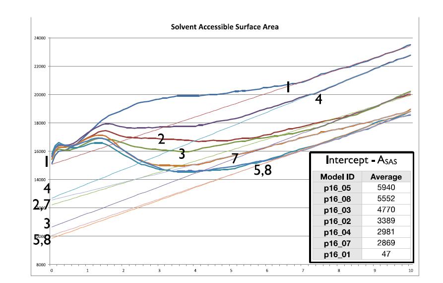 Solvent accessible surface areas of various cross-linked PEIs as a function of probe radius. (Straight lines represent the probe radius at 1.4 Å and 2.5 Å, respectively.)