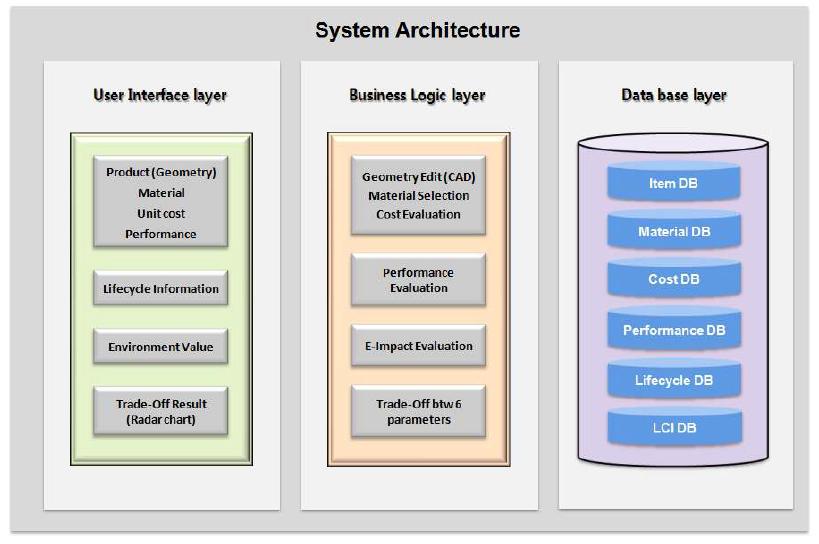 System Architecture