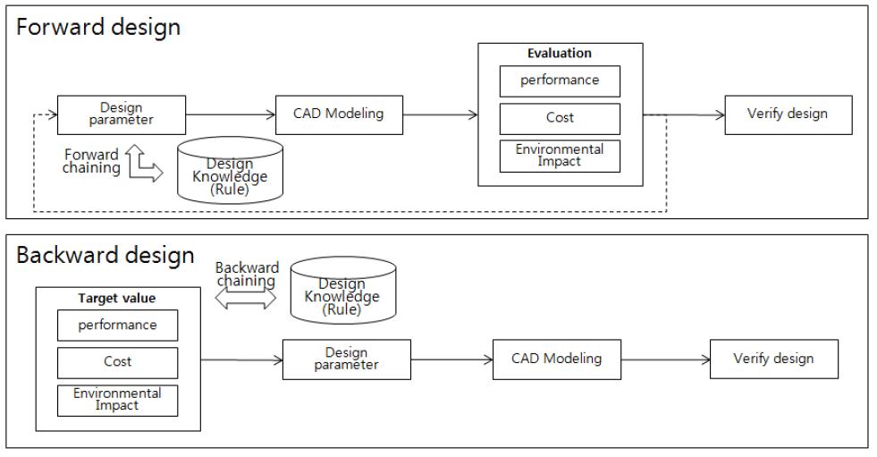 Flow of Forward and backward design