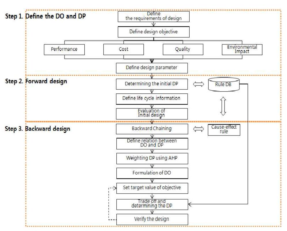 Flow of Eco-trade off design methodology