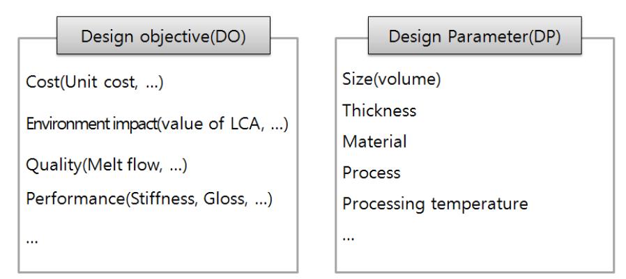 Design Objective(DO) and parameter(DP)