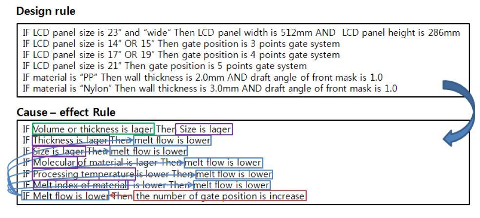 Example of backward chaining through cause-effect rule