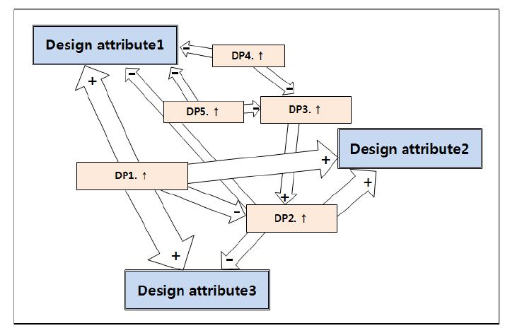 Relation diagram between objective and parameter