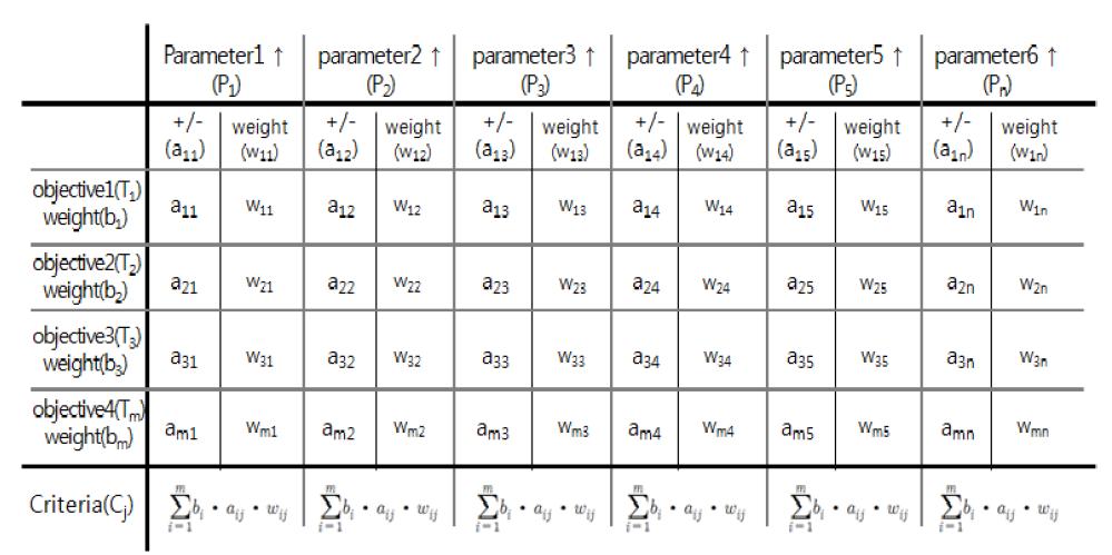 Trade-off matrix