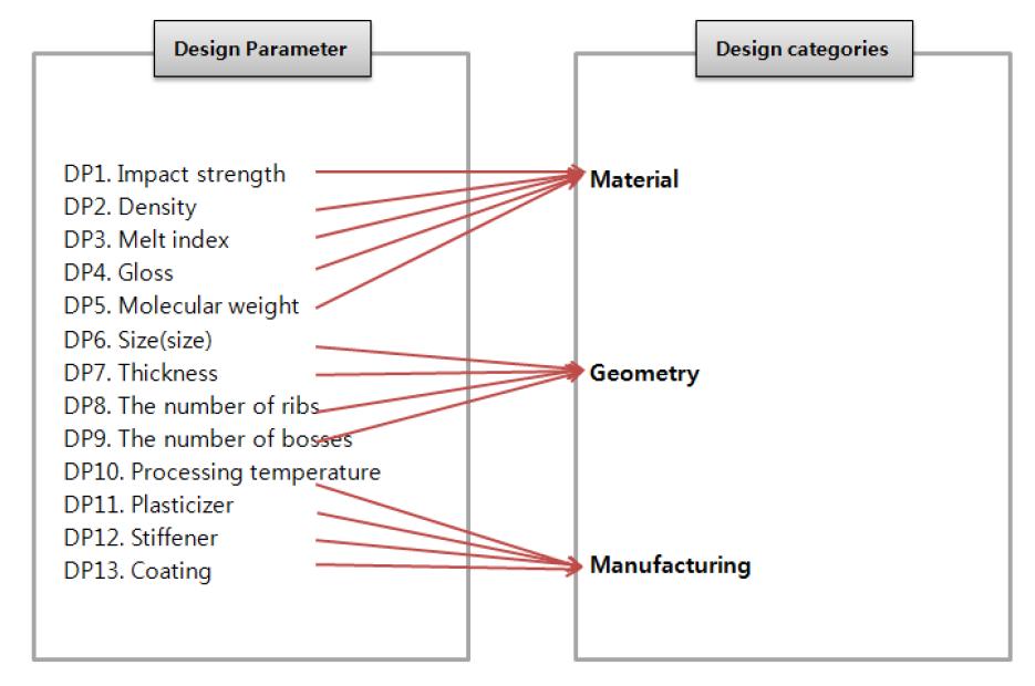 Mapping of design parameter and categories