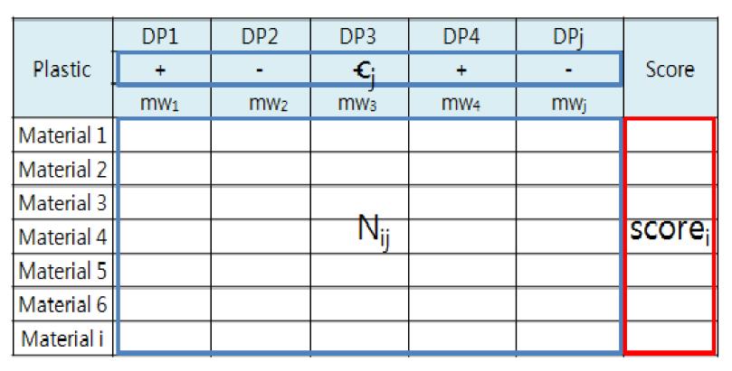 Material selection matrix