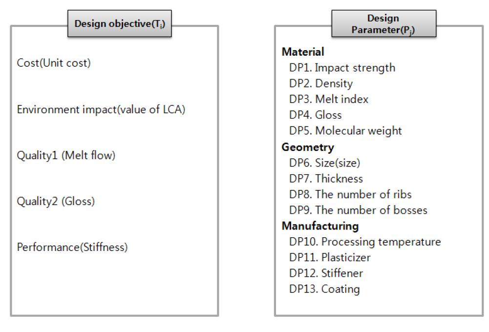 The list of design objective and parameter