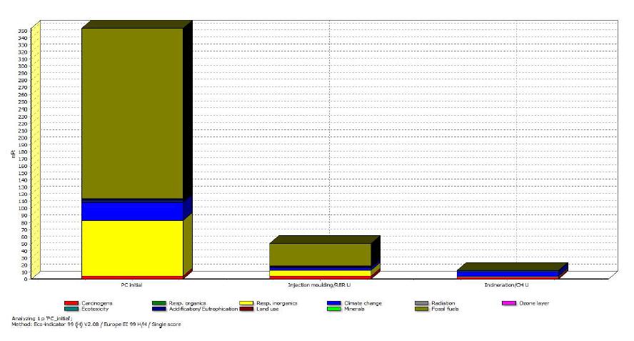 Graph of LCA result