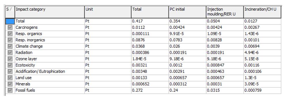 Table of LCA result