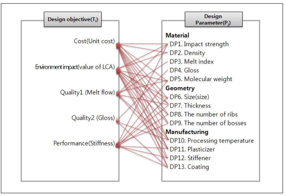 Relation between design objective and parameter