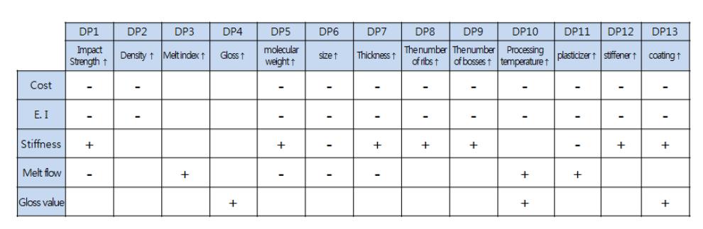 Relation table between objective and parameter