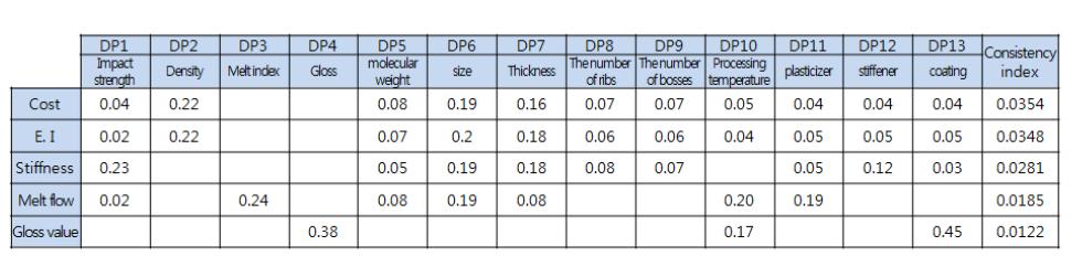 Result of AHP