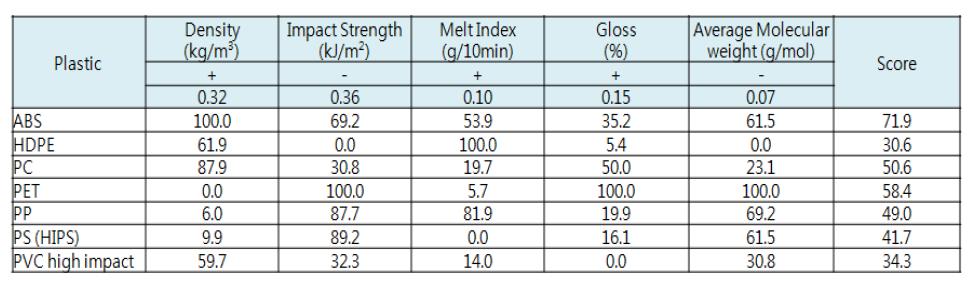 Material select table of case 1