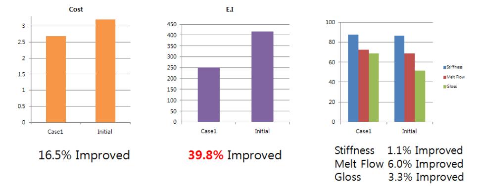 Comparison between forward & backward design