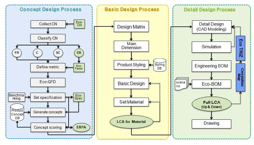 Multi-stage Process Definition for Sustainable Product