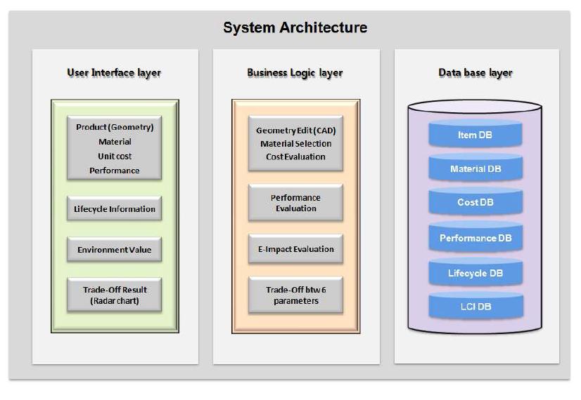 System Architecture