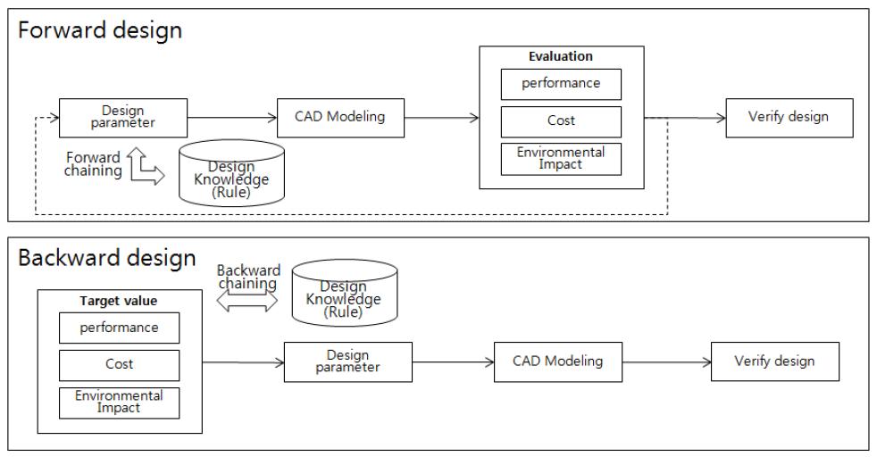 Flow of Forward and backward design