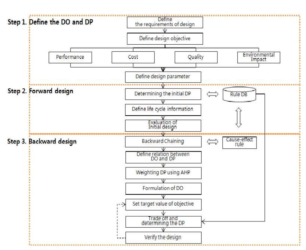 Flow of Eco-trade off design methodology