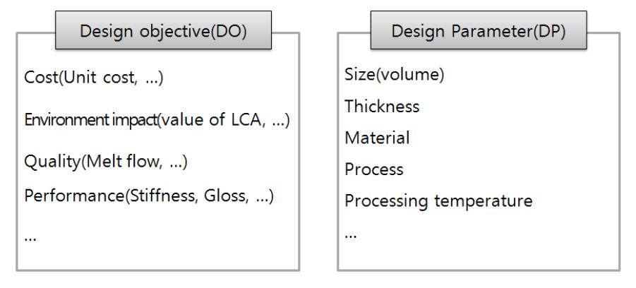 Design Objective(DO) and parameter(DP)